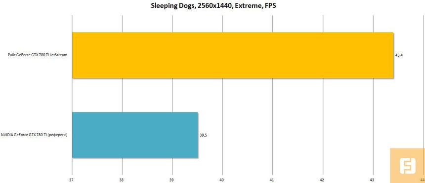 Результаты тестирования Palit GeForce GTX 780 Ti JetStream, Sleeping Dogs