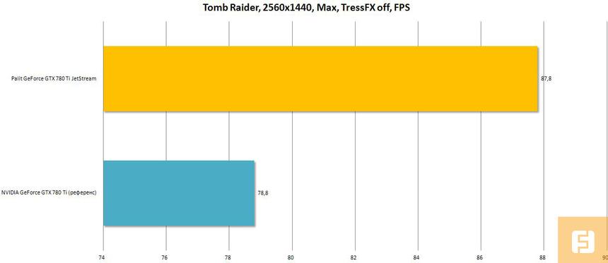 Результаты тестирования Palit GeForce GTX 780 Ti JetStream, Tomb Raider