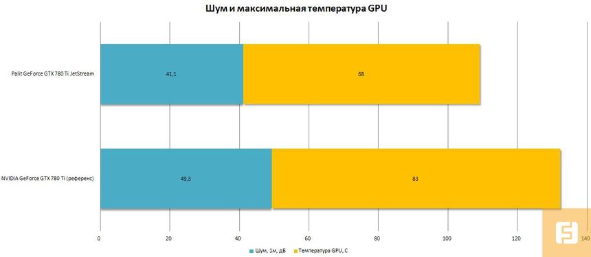 Уровень шума и максимальная температура графического процессора Palit GeForce GTX 780 Ti JetStream в сравнении с NVIDIA GeForce GTX 780 Ti