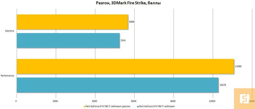 Результаты тестирования Palit GeForce GTX 780 Ti JetStream после разгона