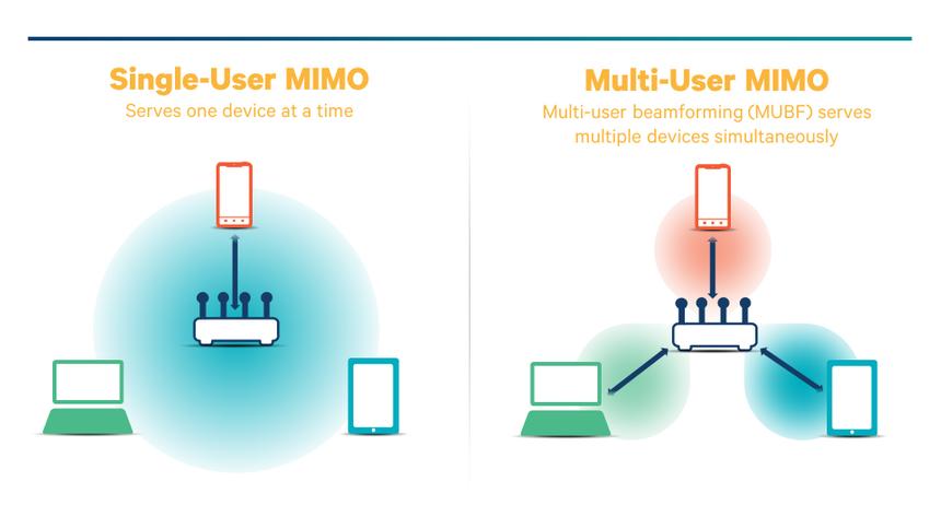 Схема работы технологий SU-MIMO и MU-MIMO. Последняя может обслуживать сразу несколько девайсов
