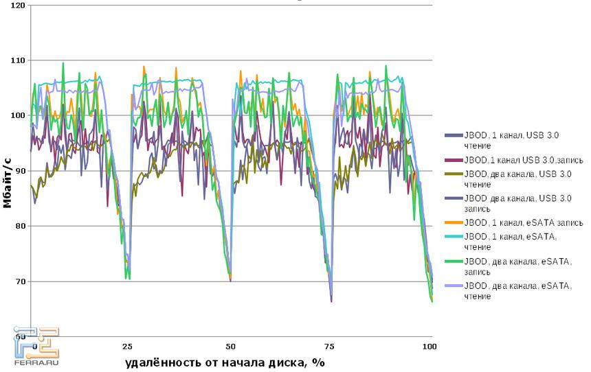 Провалы на графике показывают снижение скорости при подходе к концу очередного диска