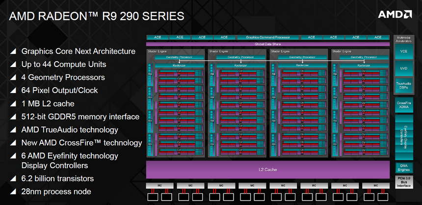 Блок-схема графического процессора AMD Radeon R9 290X
