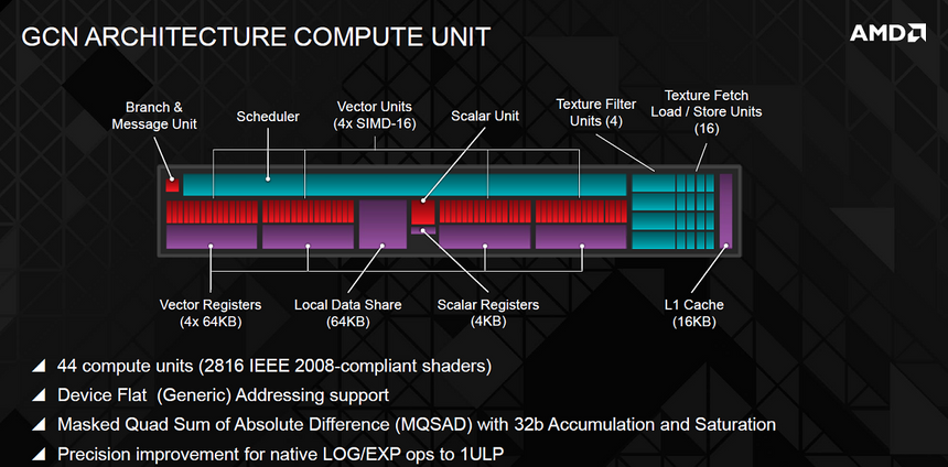 Блок-схема архитектуры Compute Unit
