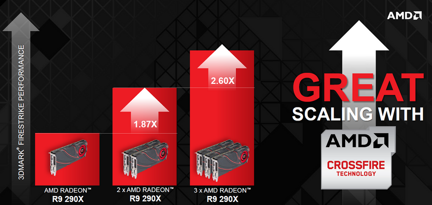 Масштабируемость CrossFire в 3DMark