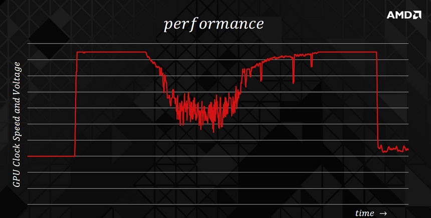Производительность в зависимости от частоты GPU и напряжения