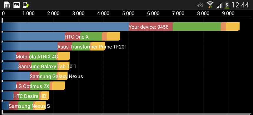 Результаты теста Quadrant на Samsung Galaxy S4