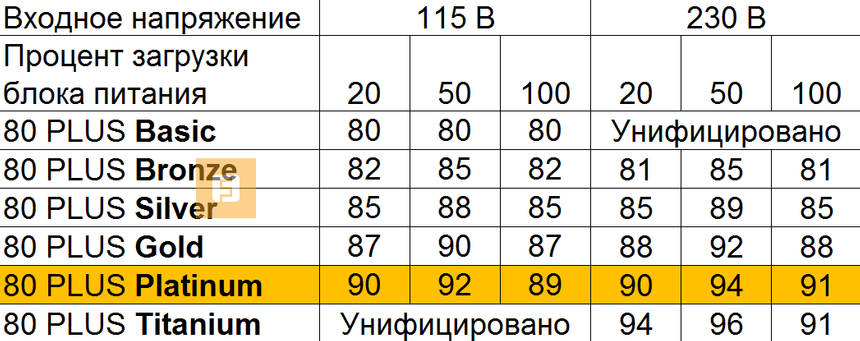 Стандарты 80 PLUS