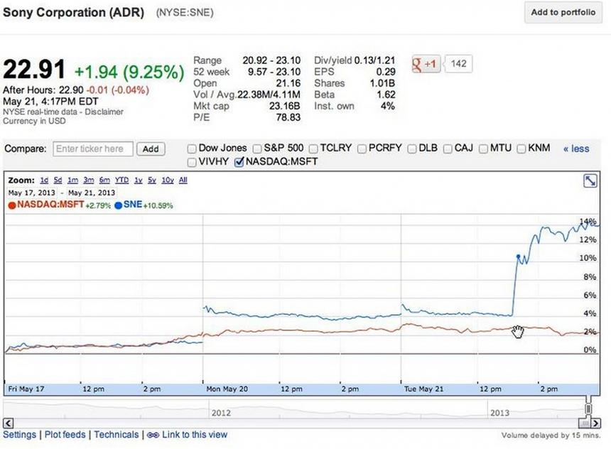 Скачок акций Sony (изображено синим) по сравнению с Microsoft (красным)