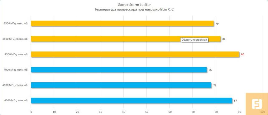 Результаты тестирования Gamer Storm Lucifer
