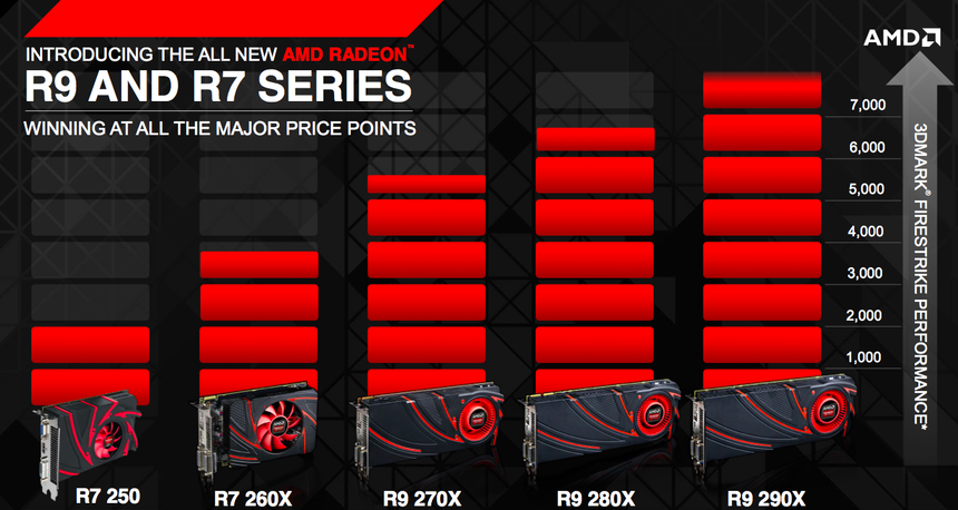 Серии Radeon R9 и Radeon R7