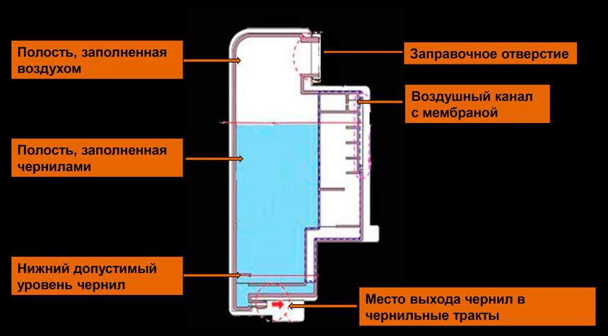 Строение емкости для чернил в «Фабриках печати» Epson