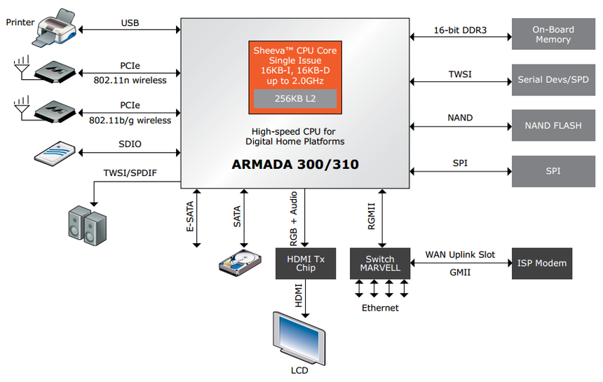 WD My Cloud EX4, функциональность SoC