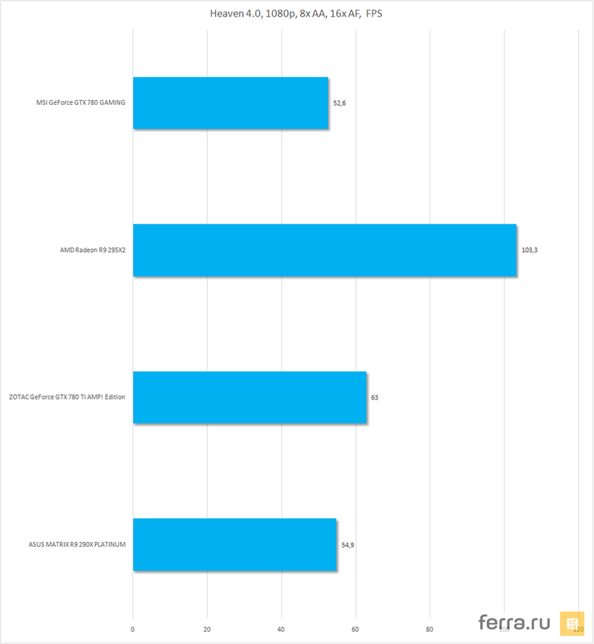 Результаты тестирования MSI GeForce GTX 780 TWIN FROZR GAMING OC, Heaven 4.0, 1080p