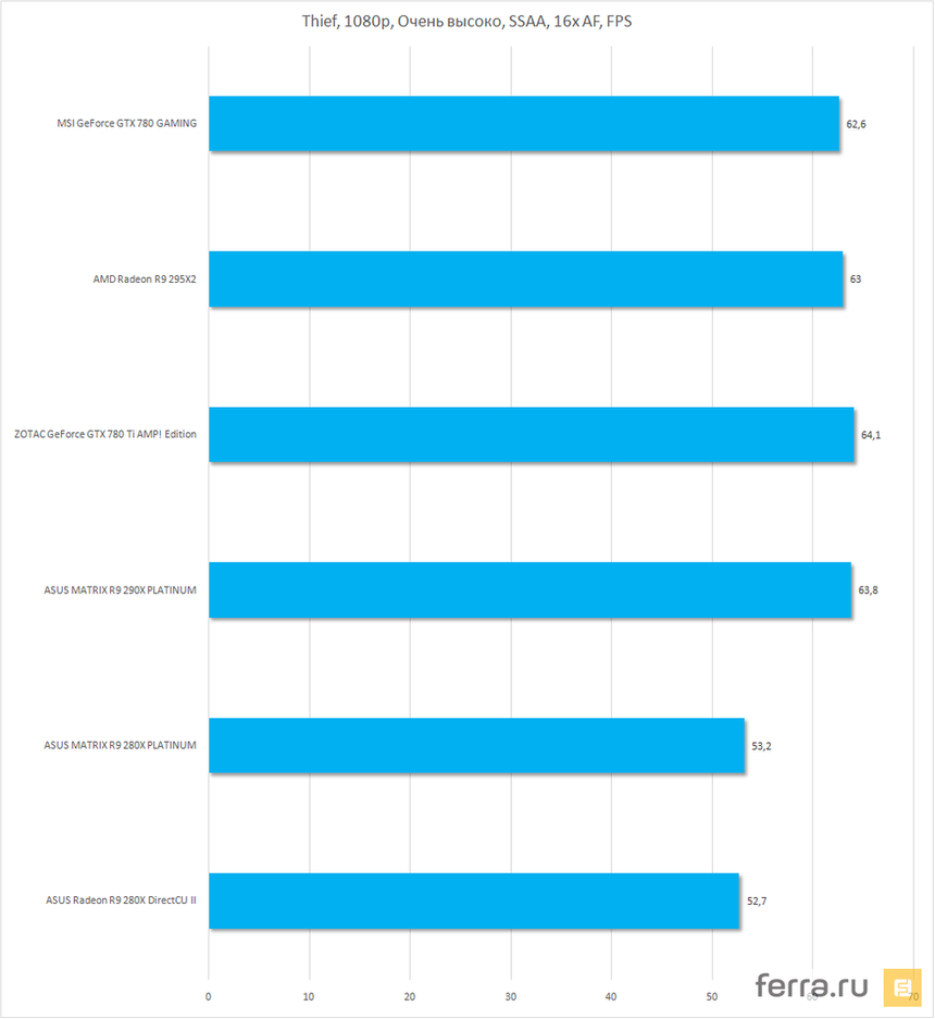 Результаты тестирования MSI GeForce GTX 780 TWIN FROZR GAMING OC, Thief, 1080p