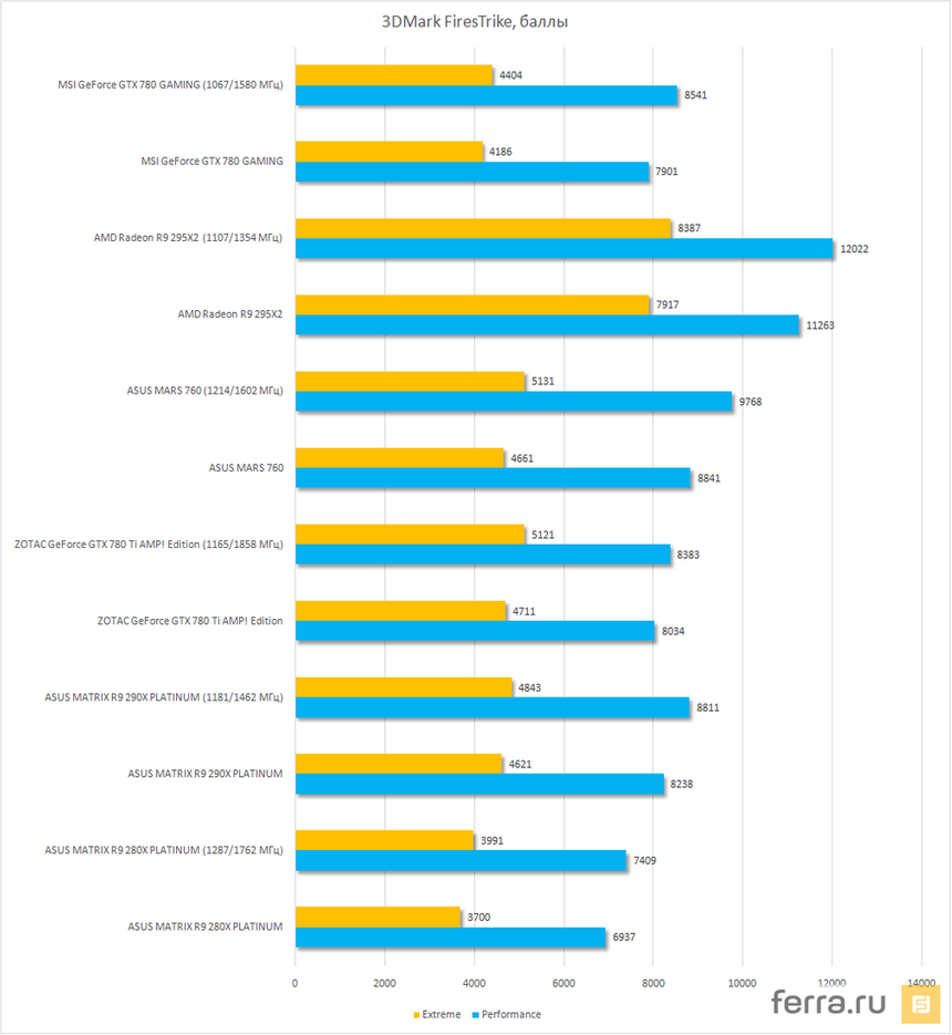 MSI GeForce GTX 780 TWIN FROZR GAMING OC, 3DMark FireStrike, разгон