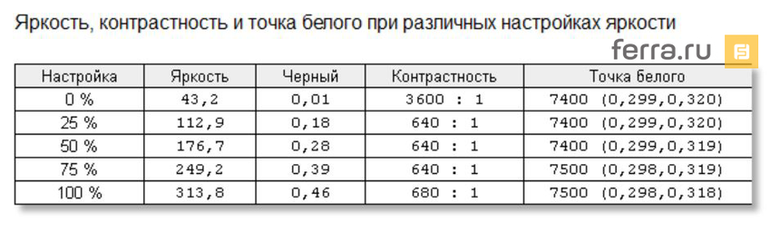 Яркость и контрастность ASUS PB287Q в профиле «Стандартный»