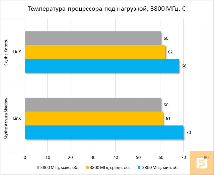 Температура процессора под нагрузкой, номинал