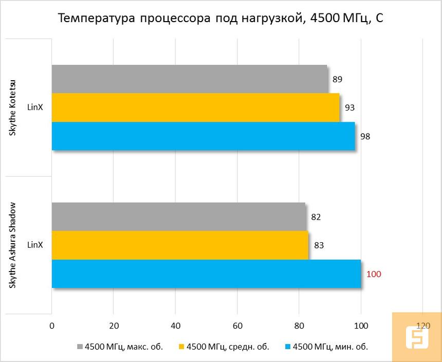 Температура процессора под нагрузкой, разгон