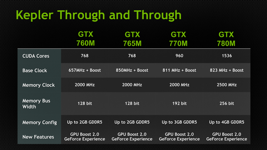 Характеристики геймерских видеокарт NVIDIA серии GeForce 700M