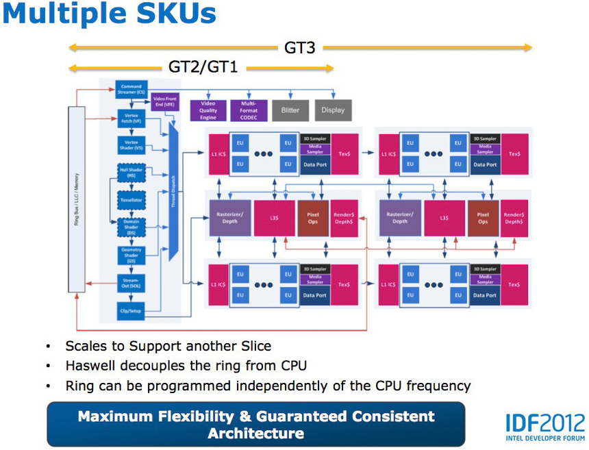 Блок-схема интегрированного графического ядра в процессорах Intel Haswell