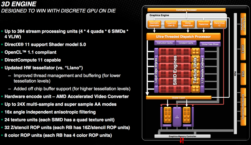 Блок-схема интегрированного графического ядра в процессорах AMD Trinity