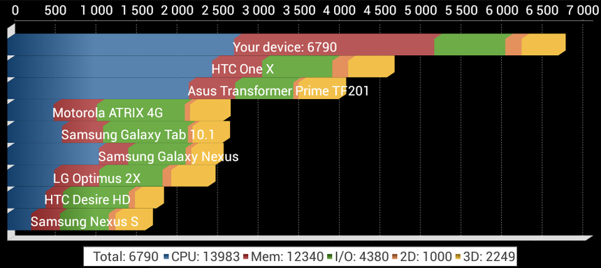 Результаты тестирования Samsung Galaxy S4 mini в программе Quadrant Standart