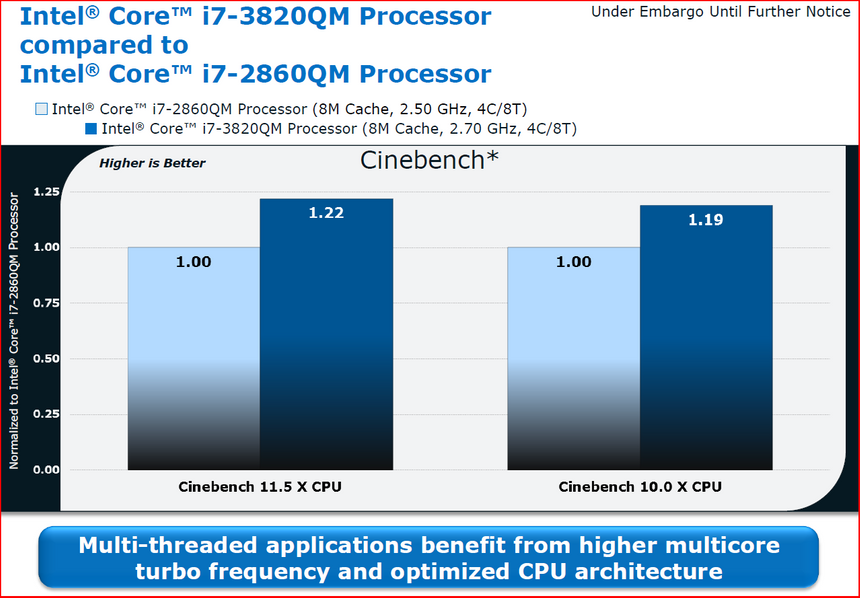 Производительность в Cinebench