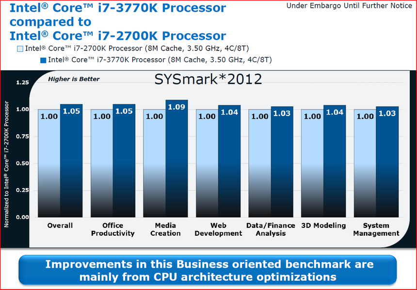 Производительность в SysMark 2007