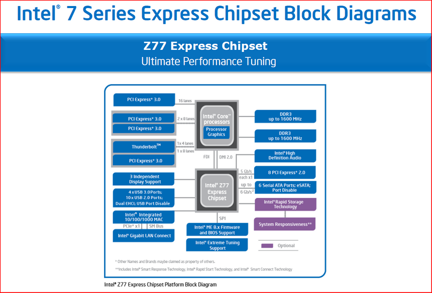 Блок-схема чипсета Z77