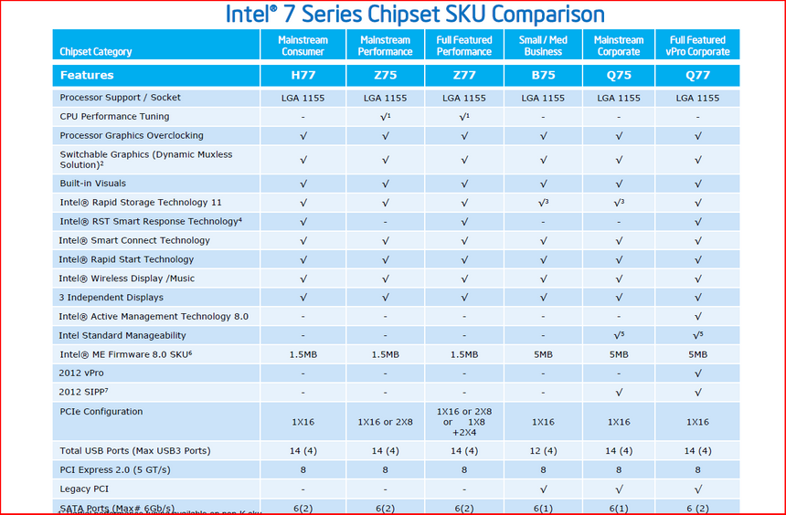 Сравнение характеристик новых чипсетов