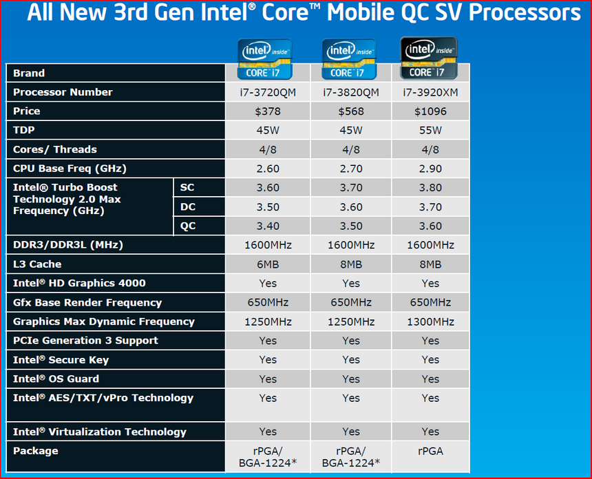 Технические характеристики экономичных процессоров