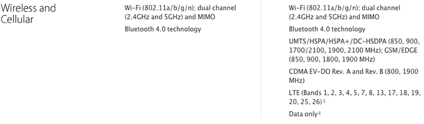 Список поддерживаемых стандартов LTE для iPad mini с Retina-дисплеем