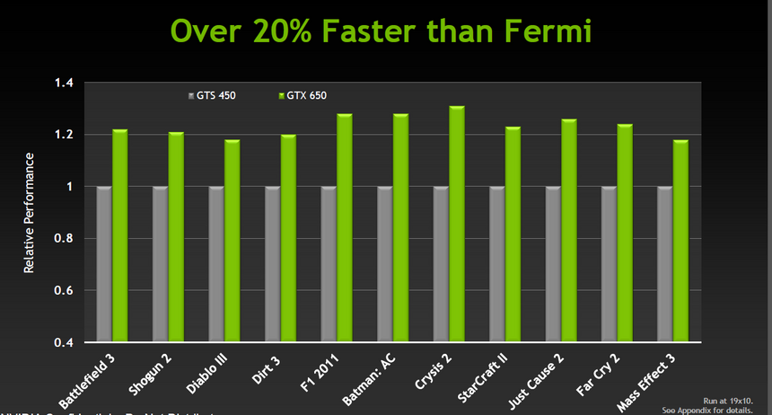 Производительность GTX 650 относительно GTS 450