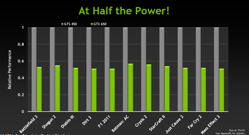Энергопотребление GTX 650 относительно GTS 450