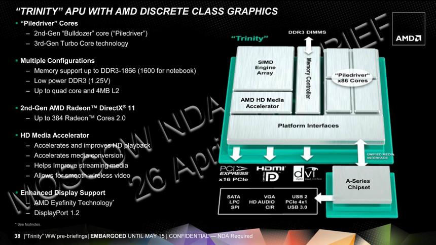 Слайд презентации AMD, рекламирующий возможности нового APU Trinity