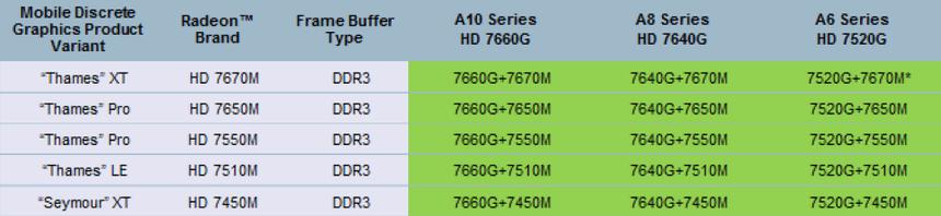 Совместимость дискретных видеокарт AMD с APU серии Trinity для задействования технологии Dual Graphics