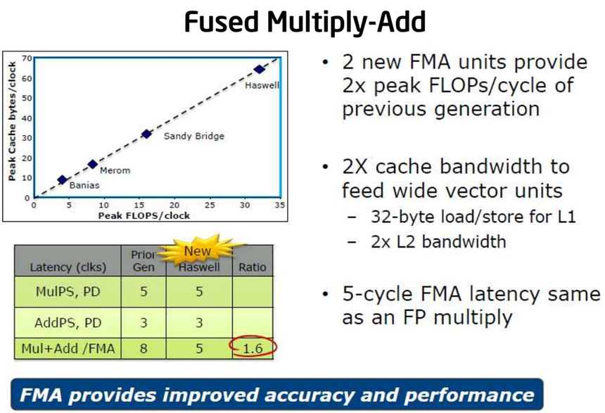 Новый блок FMA способен дать серьёзный выигрыш FLOPS за такт