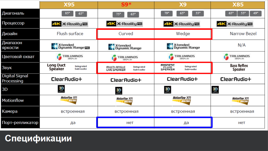 Модельный ряд 4K-телевизоров SONY BRAVIA