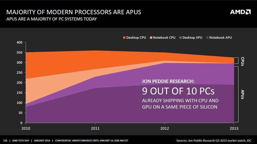 APU — самые популярные решения для PC!