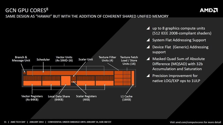 Блок Compute Unit