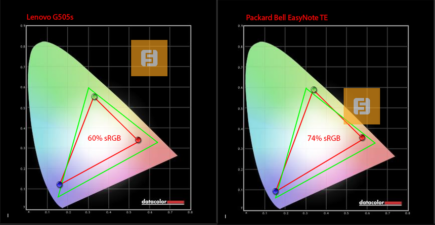 Цветовое покрытие дисплея Lenovo G505s