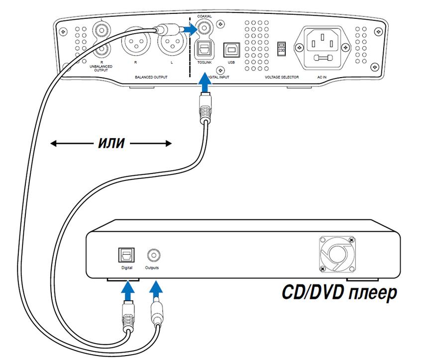 Подключение по оптическому или коаксиальному входу