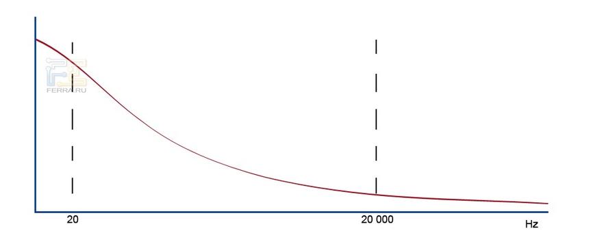 Спектр сигнала