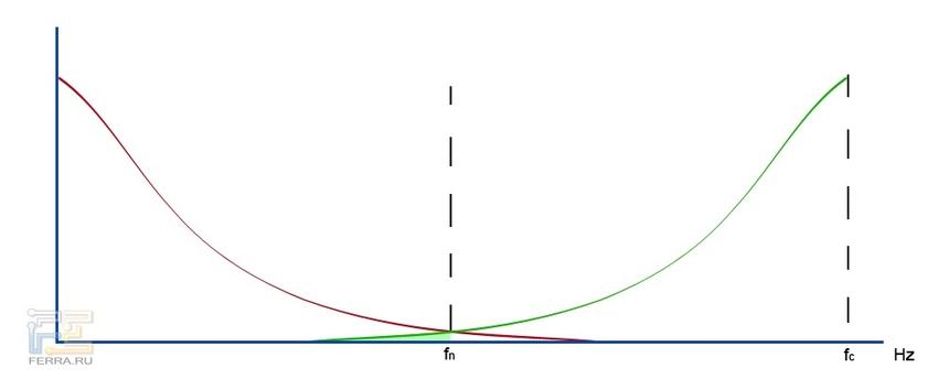 Иллюстрация теоремы Котельникова-Найквиста-Шеннона