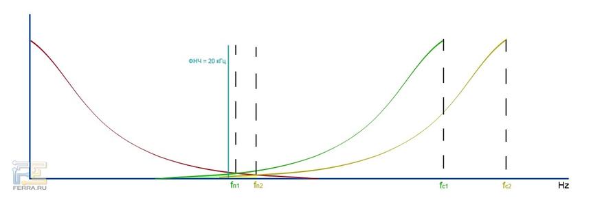Чем выше частота дискретизации, тем меньше будет искажений
