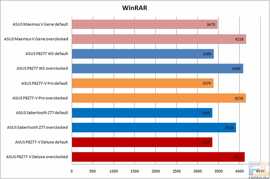 Результаты тестирования ASUS Maximus V Gene в WinRar