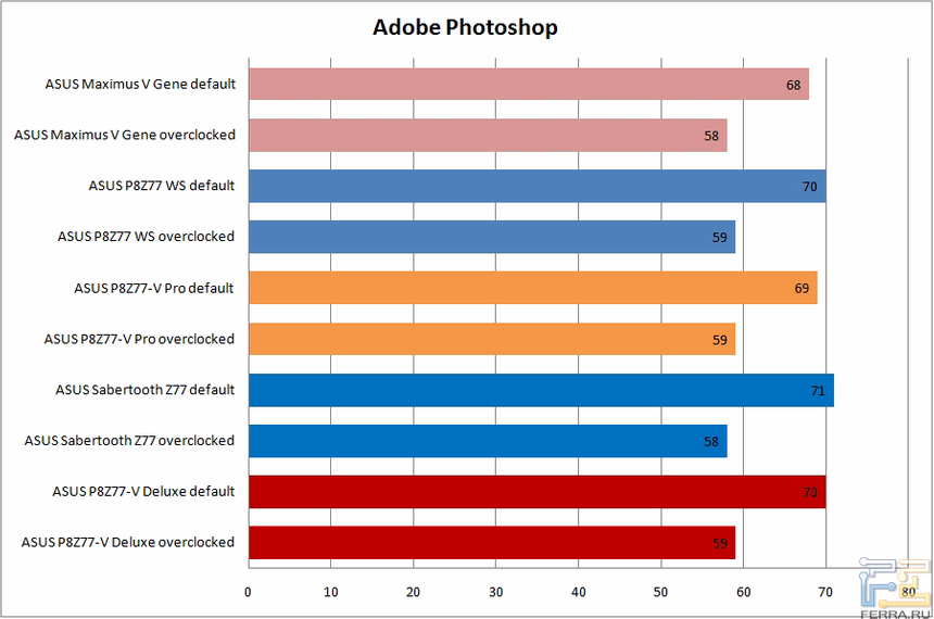Результаты тестирования ASUS Maximus V Gene в Adobe Photoshop