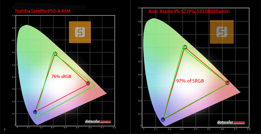 Цветовой охват дисплея Toshiba Satellite P50-A-K9M
