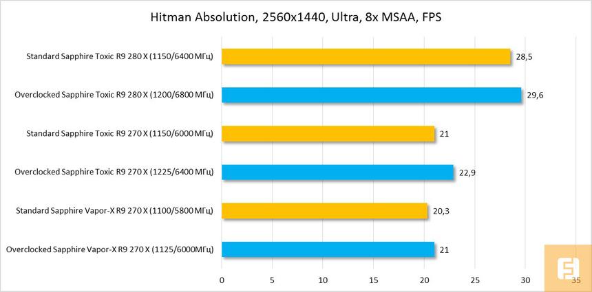 Результаты тестирования видеокарт SAPPHIRE в Hitman Absolution